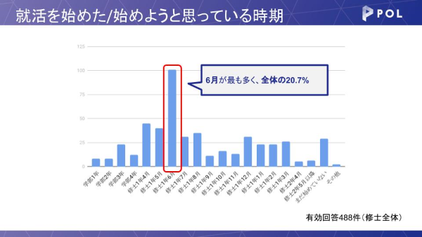 就活を始めた/始めようと思っている時期