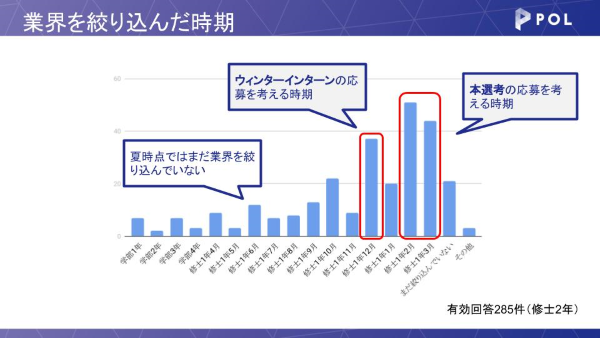 業界を絞り込んだ時期
