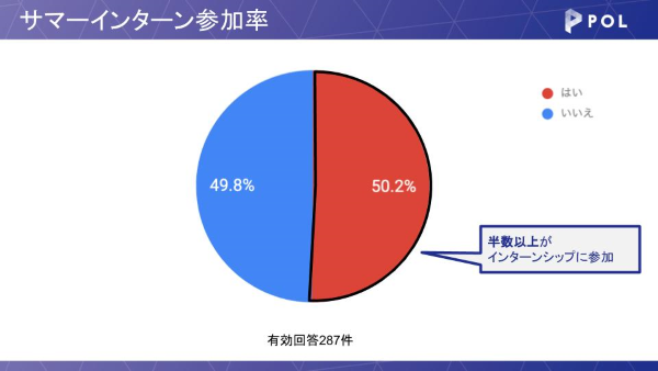 サマーインターン参加率