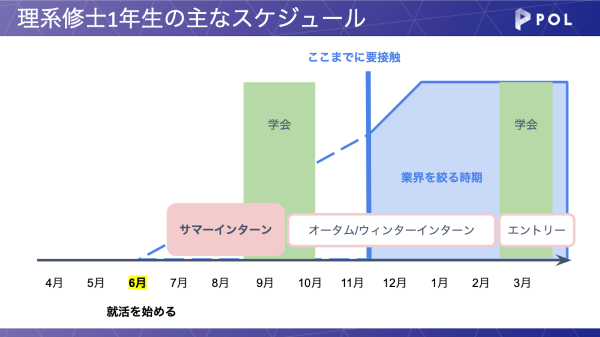 理系修士1年生のおもなスケジュール