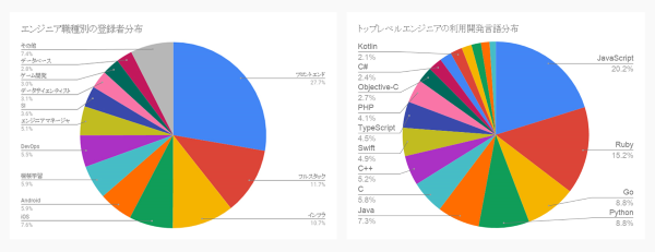 登録エンジニアの分布