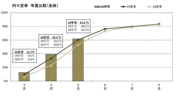 内々定率の年度比較