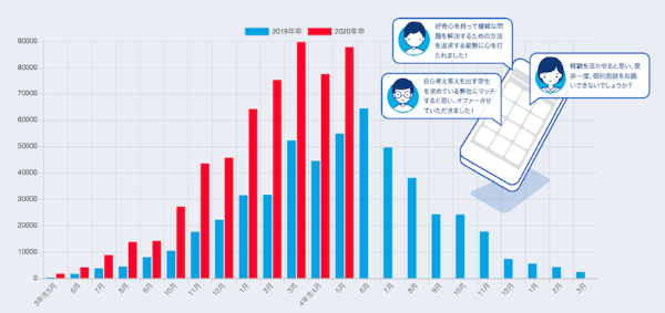 月ごとのオファー流通量