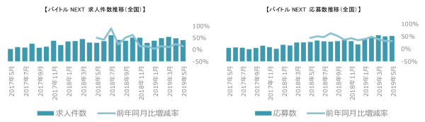 求人数/応募数の推移