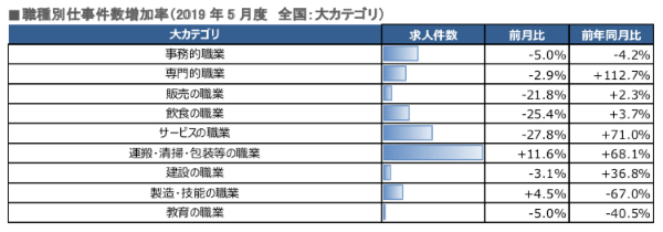 職種別仕事件数増加率(大カテゴリ)