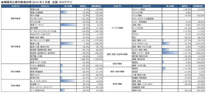 職種別仕事件数増加率(中カテゴリ)