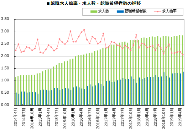 転職求人倍率・求人数・転職希望者数の推移