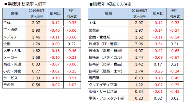 転職求人倍率(業種別・職種別)