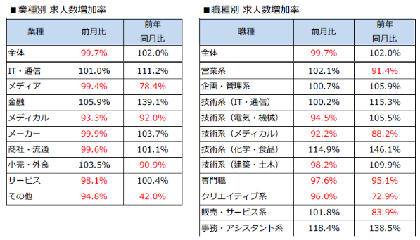 求人数(業種別・職種別)