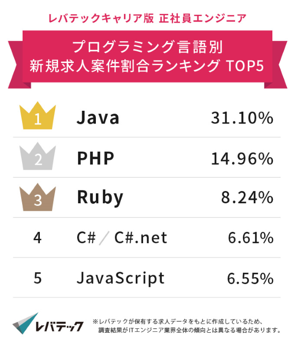 プログラミング言語別新規求人案件割合ランキング