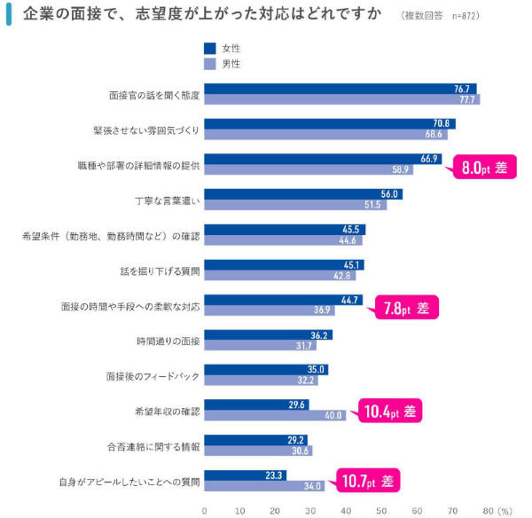 企業の面接で志望度が上がった対応