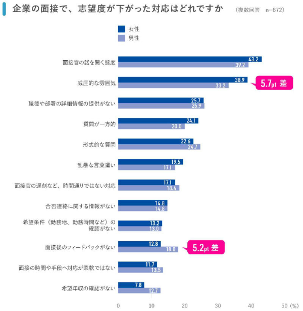 企業の面接で志望度が下がった対応