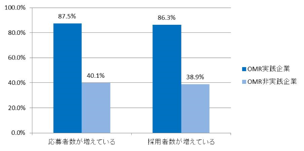 「応募者数、採用者数が増えている」と回答した割合