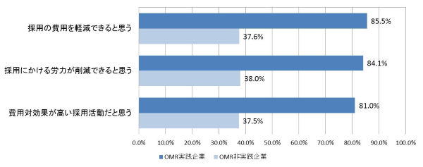 OMR実践による成果