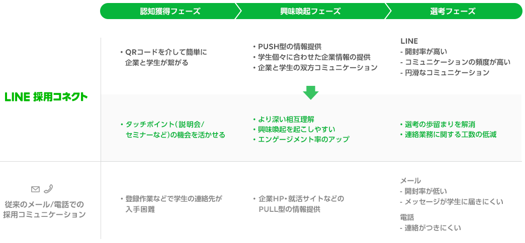 「LINE採用コネクト」の概要
