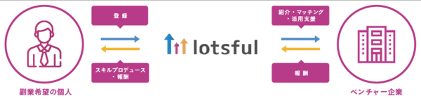 「lotsful」のサービススキーム