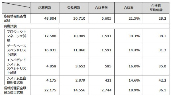 情報処理安全確保支援士試験、情報処理技術者試験(応用情報技術者試験、高度試験)の受験者数、合格者数