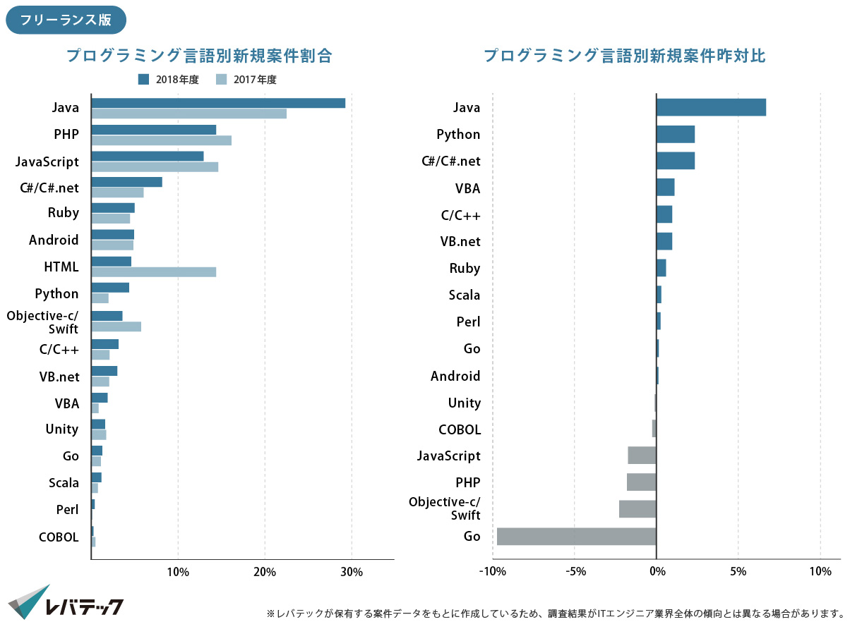 プログラミング言語別新規案件割合とプログラミング言語別新規案件昨対比