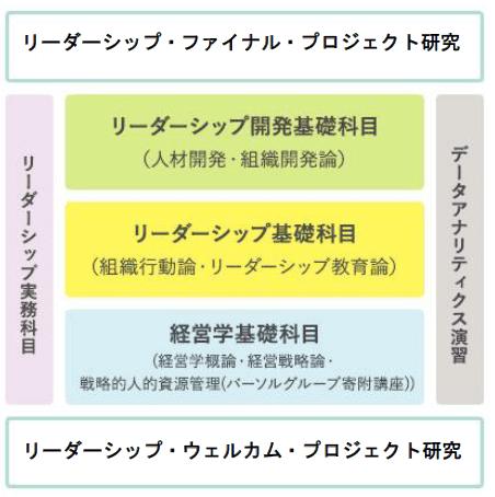 「リーダーシップ開発コース」のカリキュラム構造図