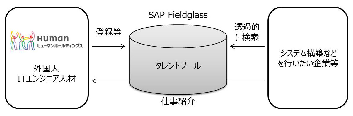 ヒューマンが雇用する外国人ITエンジニアをSAP Fieldgrassを通じて検索できる