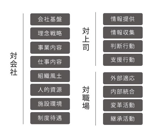 従業員エンゲージメントに影響を及ぼす16領域
