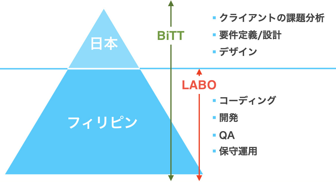 BiTT開発とLABO型開発との違い