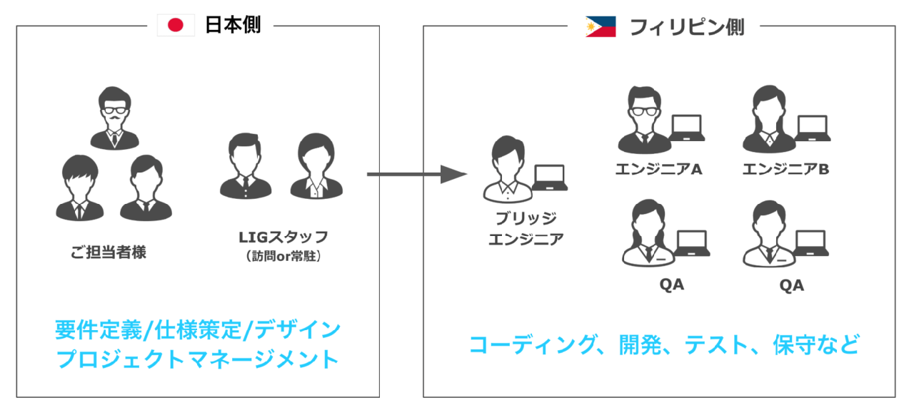 BiTT開発の体制