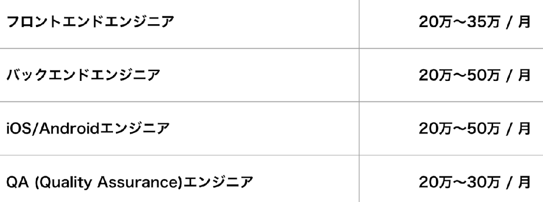 BiTT開発にかかる費用。この費用の中には年次ボーナス、管理費、オフィス代、販管費などの費用も含まれている