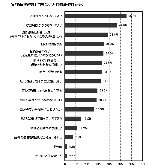 Web面接を実施する企業がもっと増えたほうがよいと思うか(Web面接を受けたことがある人限定)