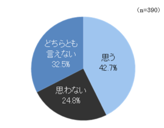 Web面接を受けて感じたこと(複数回答)