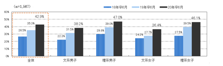 入社予定先企業のインターンシップに参加した割合