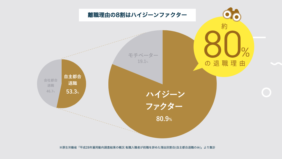 ハイジーンファクターが離職理由の約8割