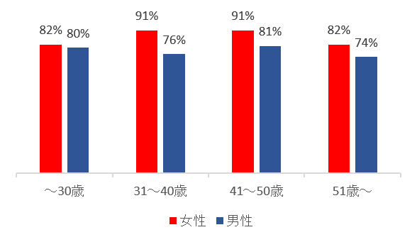 男性が育児休暇を「積極的に取るべき」または「ある程度は取るべき」と回答した割合