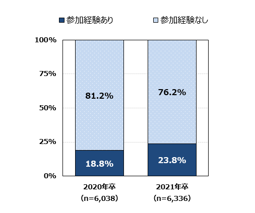 インターンシップ参加経験の有無