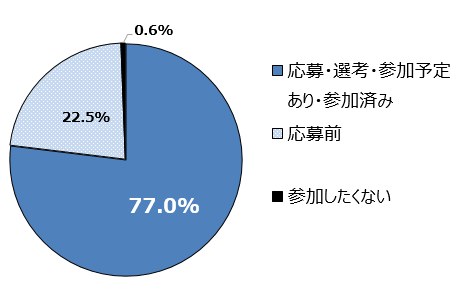 インターンシップに関しての現状(n=6336)