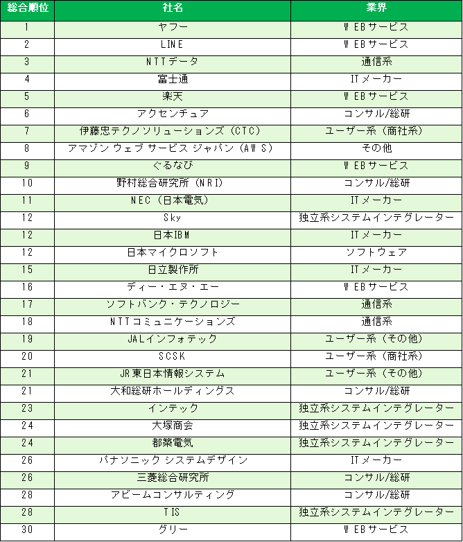 IT業界インターンシップ人気企業ランキング