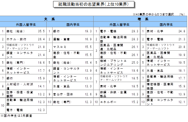 就職したい企業の規模と志望業界