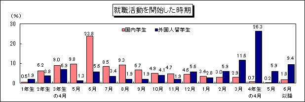 就職活動開始時期