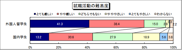 就職活動の難易度