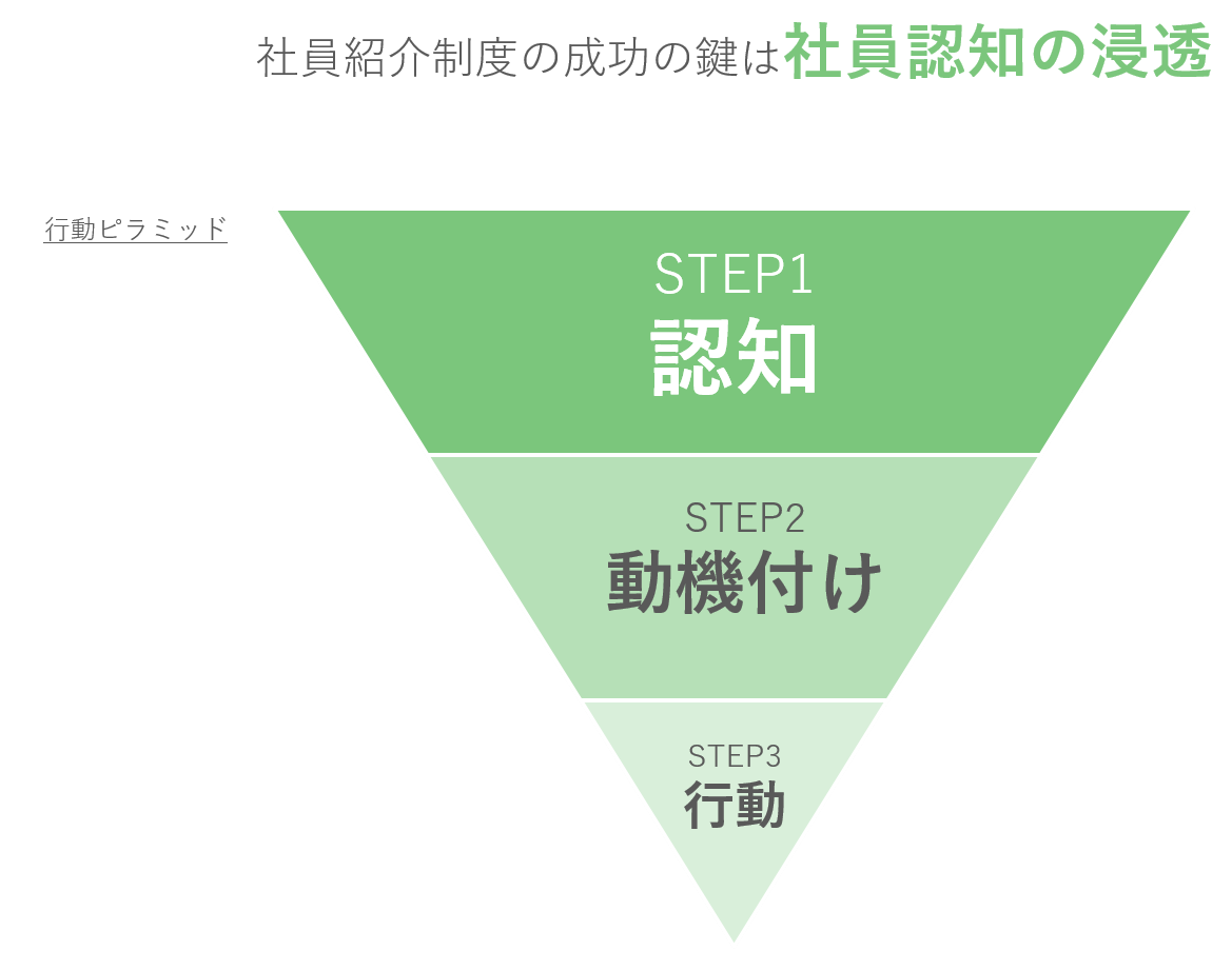 リファラル採用を仕組み化するステップ