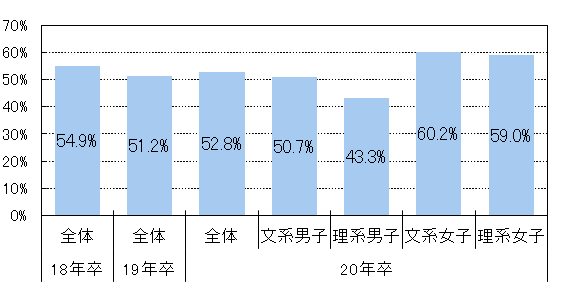 入社予定企業を決めたあとに、「本当にこの会社でいいのか」と不安になったことがある学生の割合(n=1,646)