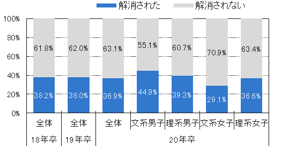 不安になったことがある学生:不安は解消されたか(n=870)