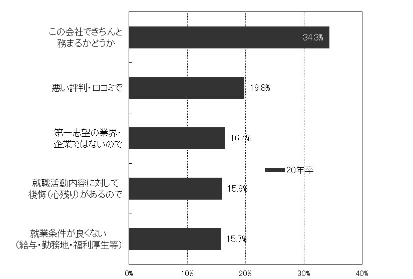 不安になったことがある学生:なぜ不安になったのか(n=870)【複数回答】※上位抜粋