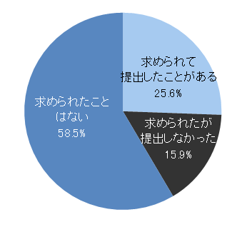 動画エントリーシートの提出を求められたことがあるか
