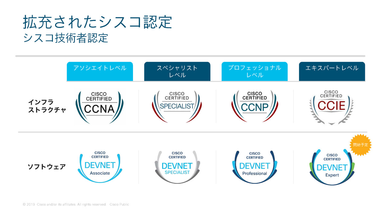 DevNet認定の資格体系