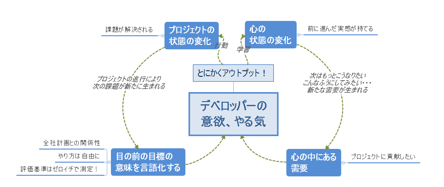 デベロッパーの「やる気」を引き出す薪ストーブサイクル