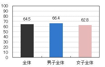 「人生100年時代」が到来すると言われるが、何歳まで働き続けたいか(平均)【単位:歳】