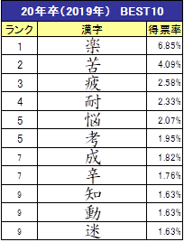 あなたの就職活動を漢字一文字で表すと