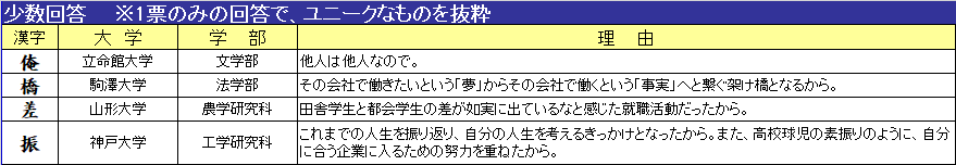 少数回答(ユニークなもの)