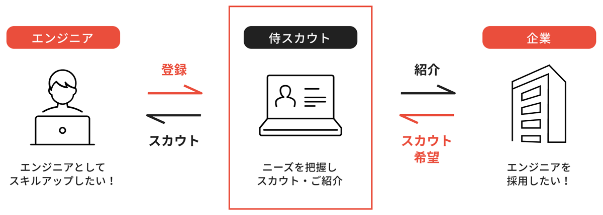 侍スカウトプロの流れ